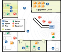 RTLS Real Time Location System